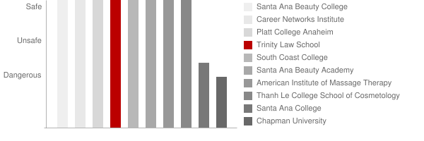 Trinity Law School Safety Chart