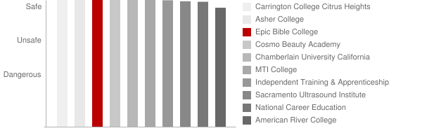 Epic Bible College Safety Chart