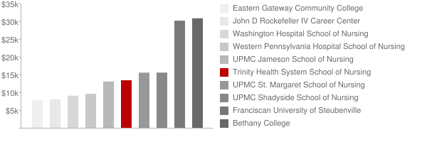 Trinity Health System School of Nursing Tuition Comparison Chart