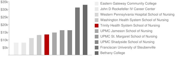 Trinity Health System School of Nursing Tuition Comparison Chart