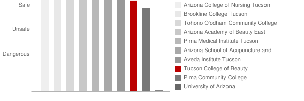 Tucson College of Beauty Safety Chart