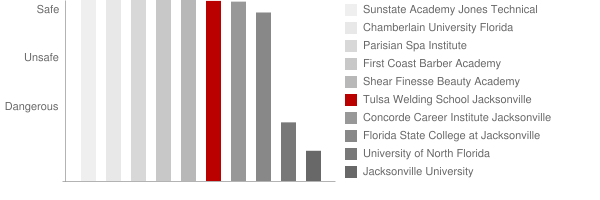 Tulsa Welding School Jacksonville Safety Chart