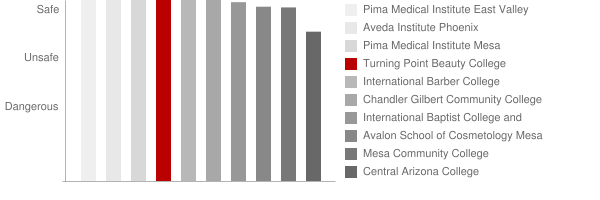 Turning Point Beauty College Safety Chart