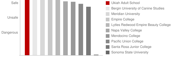 Ukiah Adult School Safety Chart