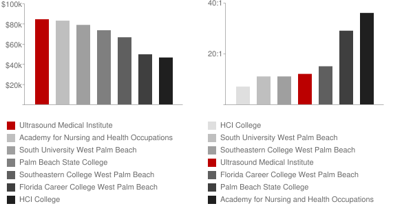 Ultrasound Medical Institute Faculty Compensation and Workload Chart