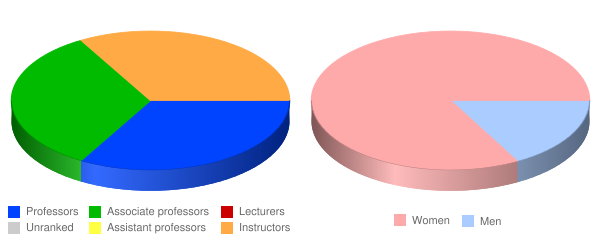 Ultrasound Medical Institute Faculty Demographics Chart