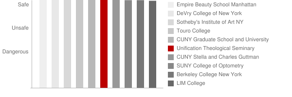 Unification Theological Seminary Safety Chart
