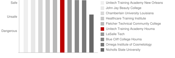 Unitech Training Academy Houma Safety Chart