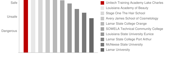 Unitech Training Academy Lake Charles Safety Chart