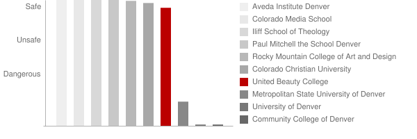 United Beauty College Safety Chart