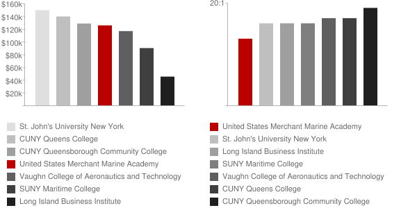 United States Merchant Marine Academy Faculty Compensation and Workload Chart