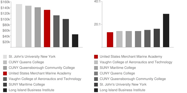 United States Merchant Marine Academy Faculty Compensation and Workload Chart