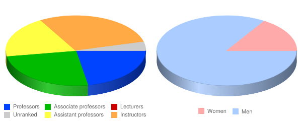 United States Merchant Marine Academy Faculty Demographics Chart