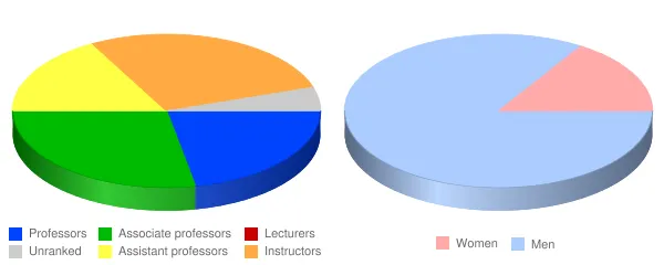 United States Merchant Marine Academy Faculty Demographics Chart