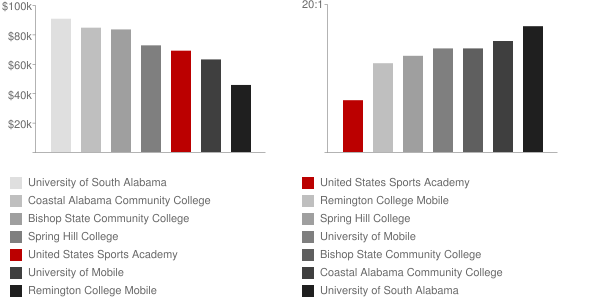 United States Sports Academy Faculty Compensation and Workload Chart