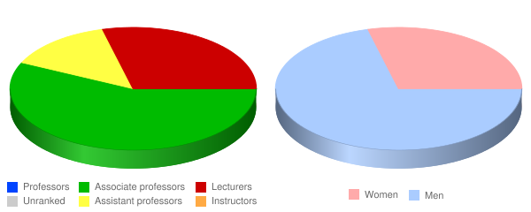 United States Sports Academy Faculty Demographics Chart