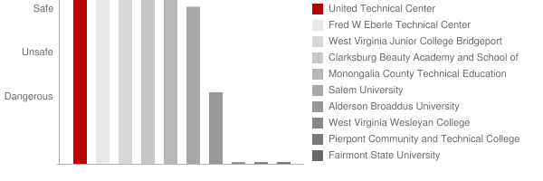 United Technical Center Safety Chart