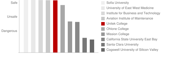 Unitek College Safety Chart