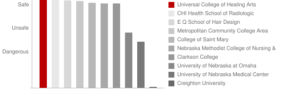 Universal College of Healing Arts Safety Chart