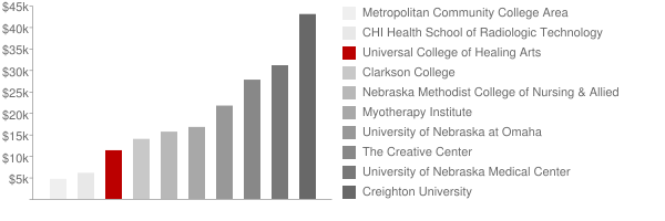 Universal College of Healing Arts Tuition Comparison Chart