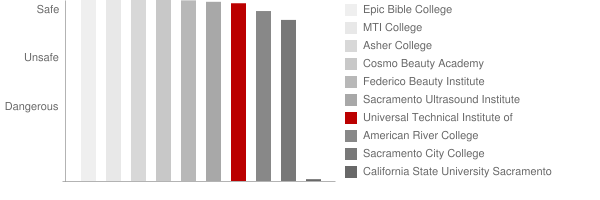 Universal Technical Institute of Northern California Safety Chart