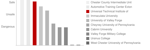 Universal Technical Institute of Pennsylvania Safety Chart