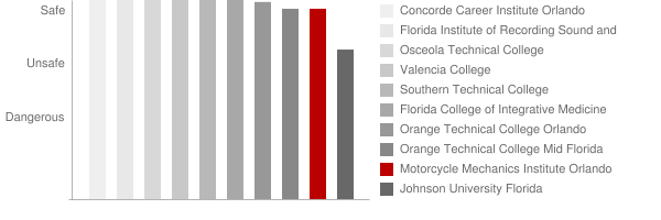 Universal Technical Institute Auto Motorcycle & Marine Mechanics Institute Orlando Safety Chart