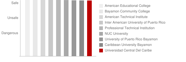 Universidad Central Del Caribe Safety Chart