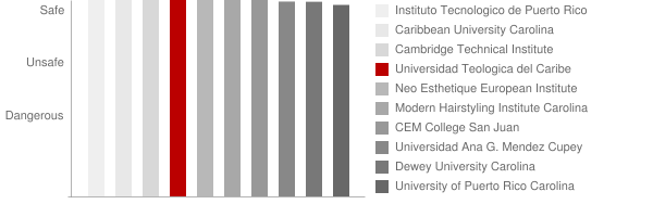 Universidad Teologica del Caribe Safety Chart