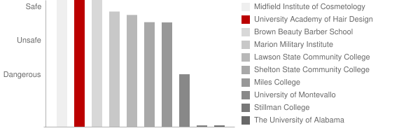 University Academy of Hair Design Safety Chart