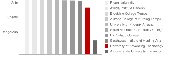 University of Advancing Technology Safety Chart