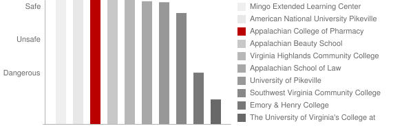 Appalachian College of Pharmacy Safety Chart