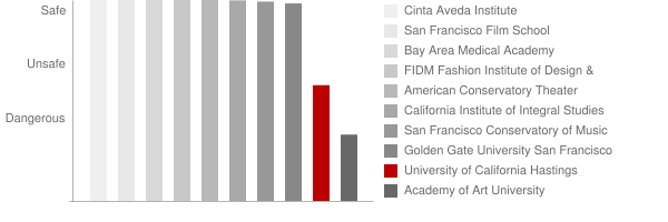 University of California Hastings College of Law Safety Chart
