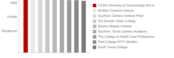 University of Cosmetology Arts & Sciences La Joya Safety Chart