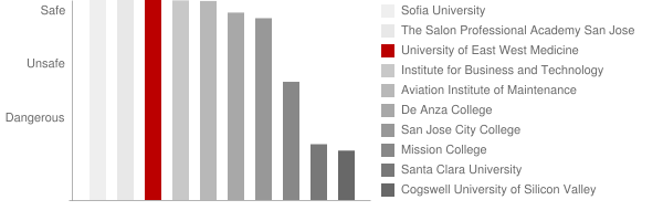 University of East West Medicine Safety Chart