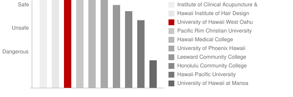 University of Hawaii West Oahu Safety Chart