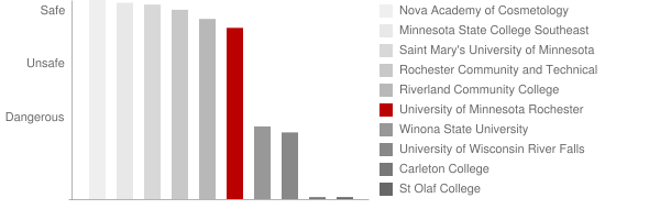 University of Minnesota Rochester Safety Chart