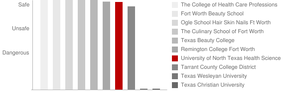 University of North Texas Health Science Center Safety Chart