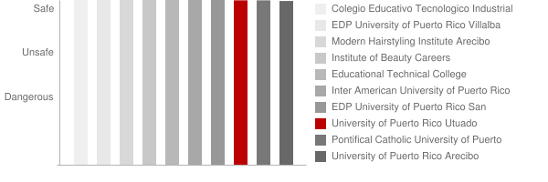 University of Puerto Rico Utuado Safety Chart