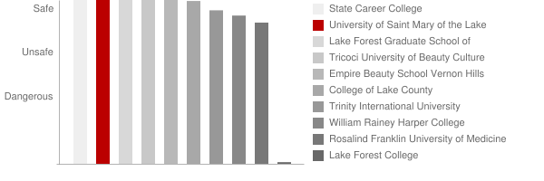 University of Saint Mary of the Lake Safety Chart