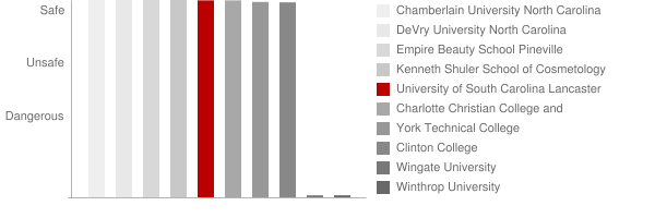 University of South Carolina Lancaster Safety Chart
