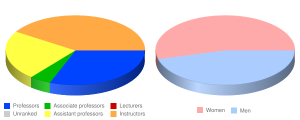 University of South Carolina Sumter Faculty Demographics Chart