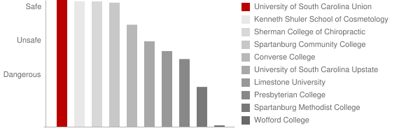 University of South Carolina Union Safety Chart