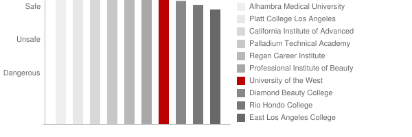 University of the West Safety Chart