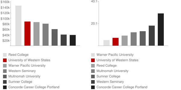 University of Western States Faculty Compensation and Workload Chart
