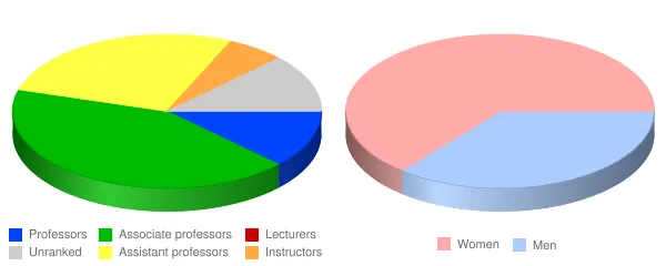 University of Western States Faculty Demographics Chart