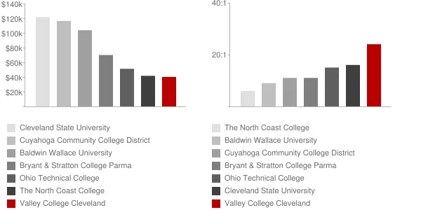 Valley College Cleveland Faculty Compensation and Workload Chart