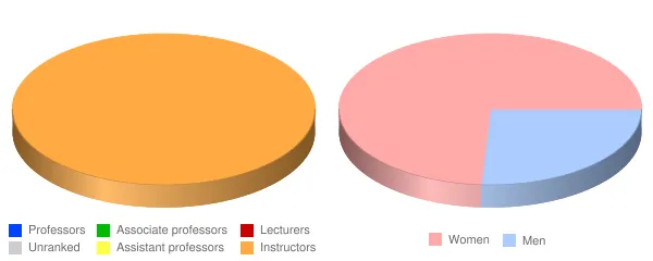 Valley College Cleveland Faculty Demographics Chart