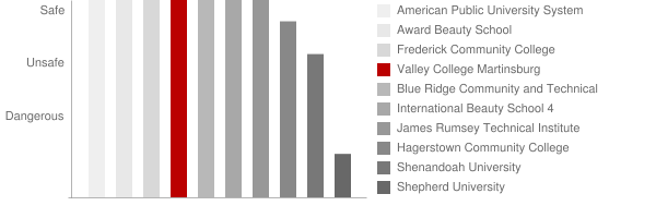 Valley College Martinsburg Safety Chart
