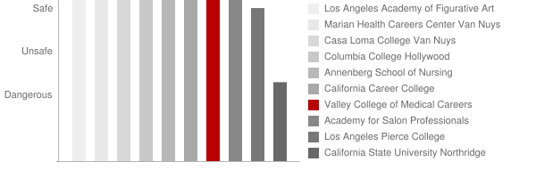 Valley College of Medical Careers Safety Chart
